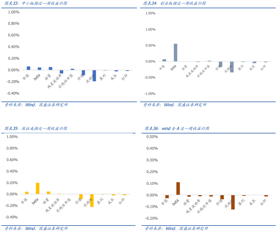 如何解释创业板指近一周收益归因 wind全A近一周收益归因 中小板指近一周收益归因 深证成指近一周收益归因