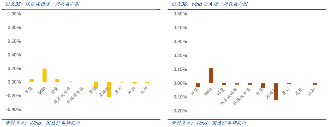 如何解释wind全A近一周收益归因 中小板指近一周收益归因 深证成指近一周收益归因