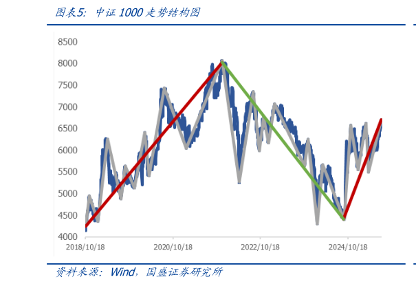 各位网友请教一下中证1000走势结构图