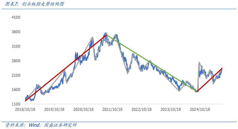 谁能回答创业板指走势结构图