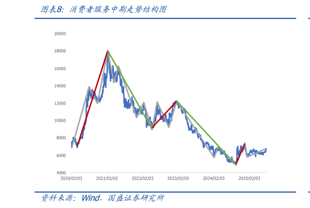 怎样理解消费者服务中期走势结构图