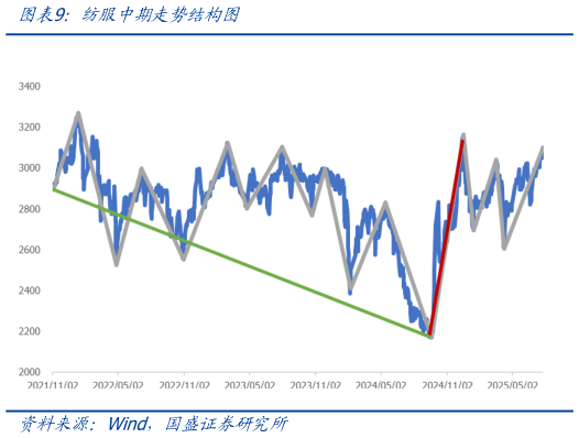 如何了解纺服中期走势结构图