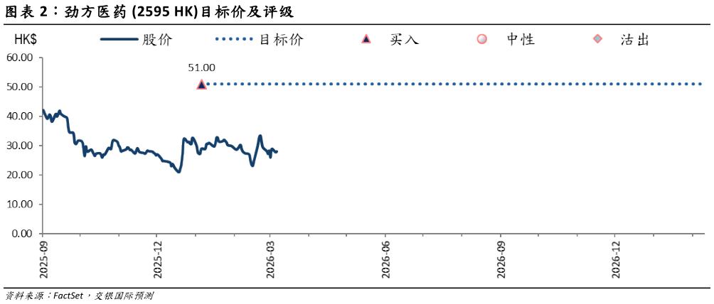 怎样理解劲方医药 2595 HK目标价及评级