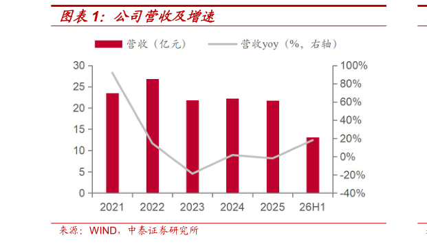 如何看待公司营收及增速