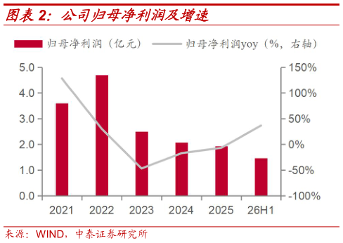 如何才能公司归母净利润及增速
