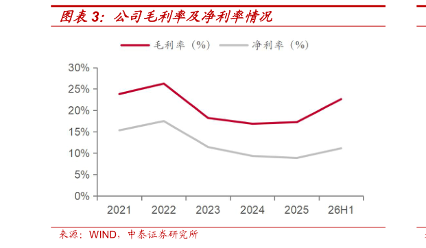 咨询大家公司毛利率及净利率情况