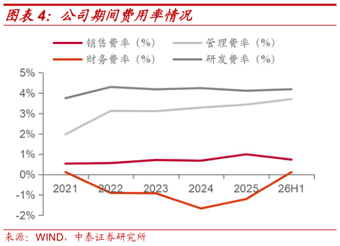 请问一下公司期间费用率情况