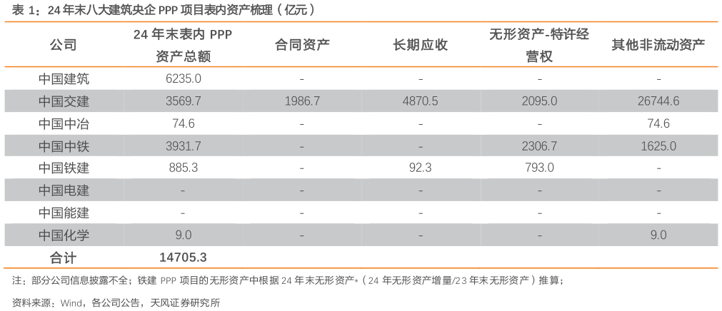 各位网友请教一下24 年末八大建筑央企 PPP 项目表内资产梳理（亿元）