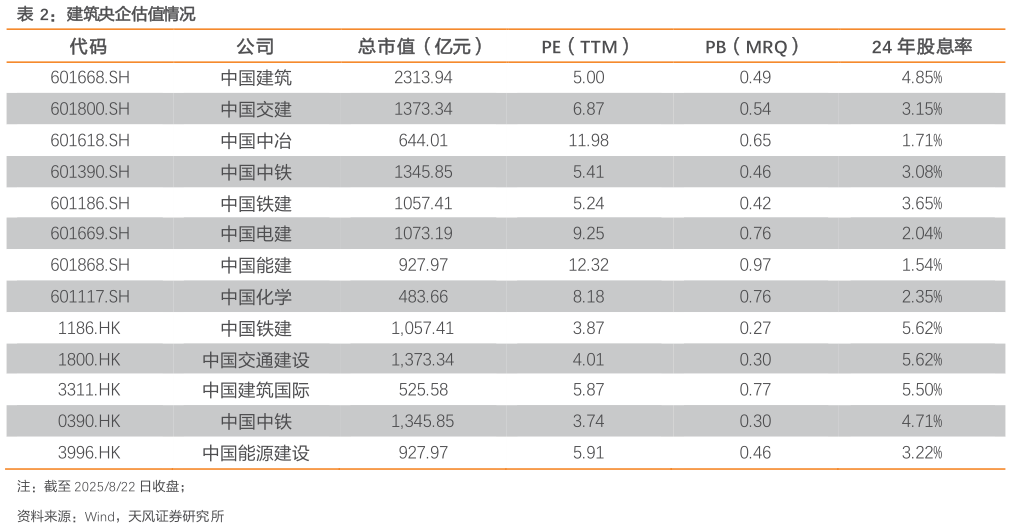 如何看待建筑央企估值情况