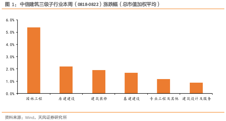我想了解一下中信建筑三级子行业本周（0818-0822）涨跌幅（总市值加权平均）