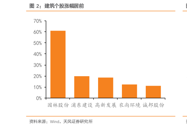 请问一下建筑个股涨幅居前