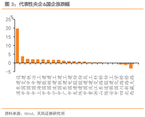 如何看待代表性央企国企涨跌幅