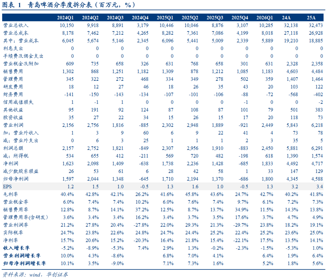 如何看待青岛啤酒分季度拆分表（百万元，%）
