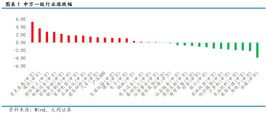 怎样理解申万一级行业涨跌幅