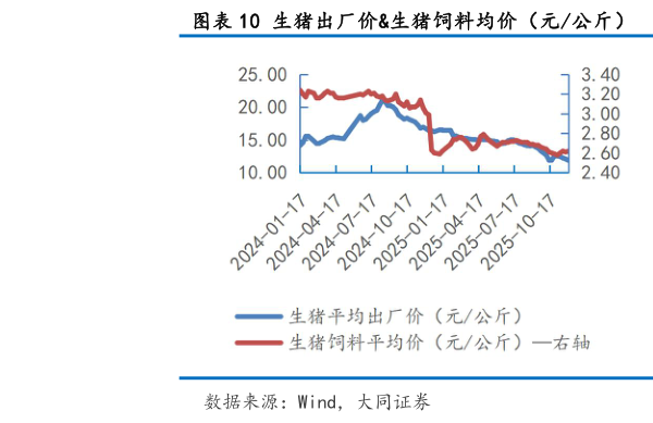 咨询大家生猪出厂价生猪饲料均价（元公斤） 活猪、仔猪猪饲料均价（元公斤）
