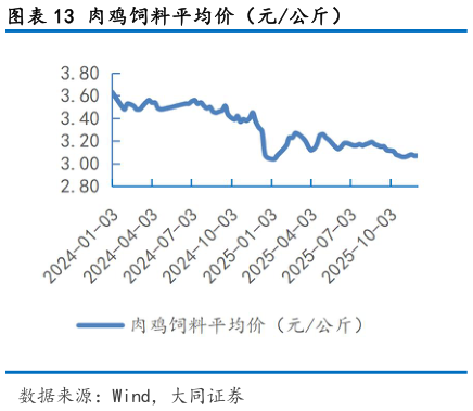 如何了解肉鸡饲料平均价（元公斤）
