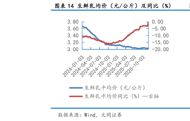 如何看待生鲜乳均价（元公斤）及同比（%）