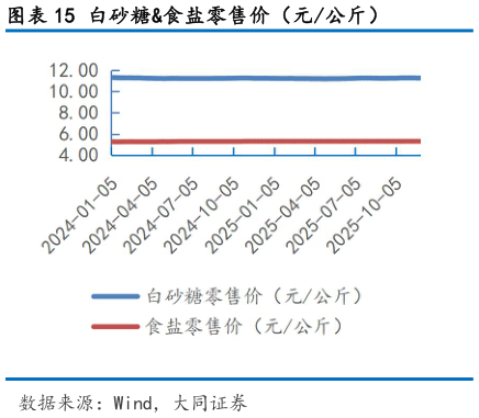 如何看待白砂糖食盐零售价（元公斤）