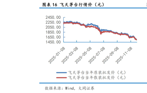 谁知道飞天茅台行情价（元）