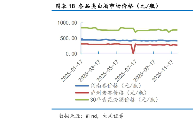 咨询大家各品类白酒市场价格（元瓶）