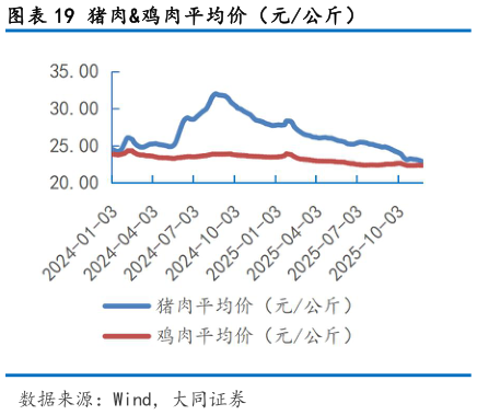 请问一下猪肉鸡肉平均价（元公斤）