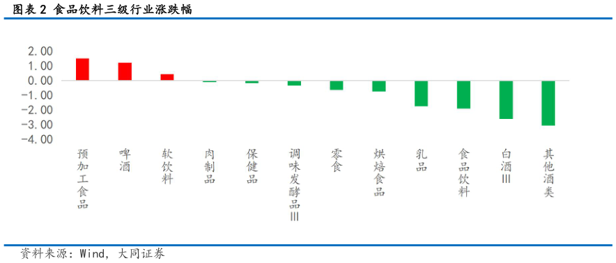我想了解一下食品饮料三级行业涨跌幅