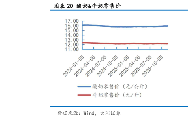 如何才能酸奶牛奶零售价