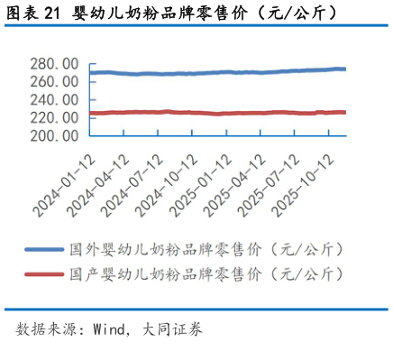 咨询下各位婴幼儿奶粉品牌零售价（元公斤）