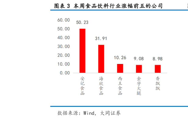 想问下各位网友本周食品饮料行业涨幅前五的公司
