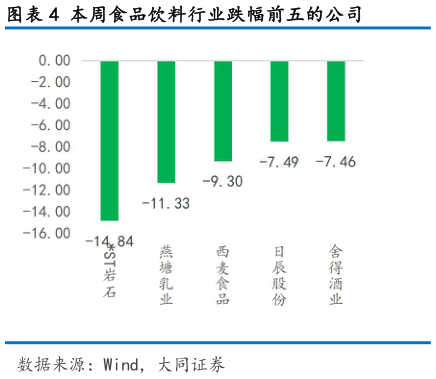 请问一下本周食品饮料行业跌幅前五的公司