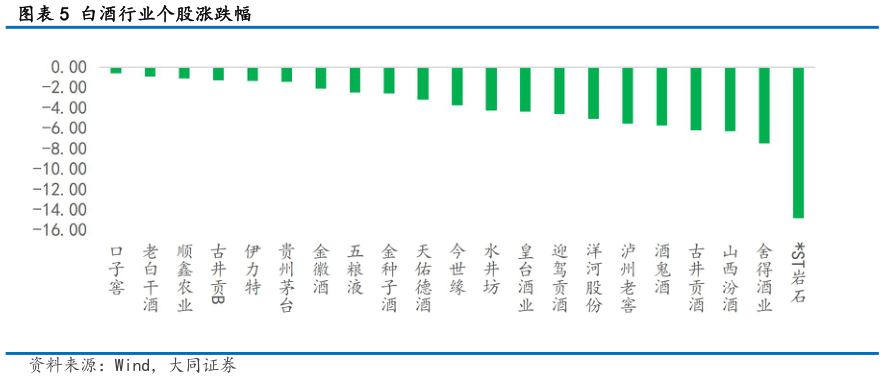 请问一下白酒行业个股涨跌幅