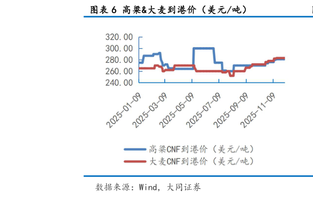 各位网友请教一下高粱大麦到港价（美元吨）