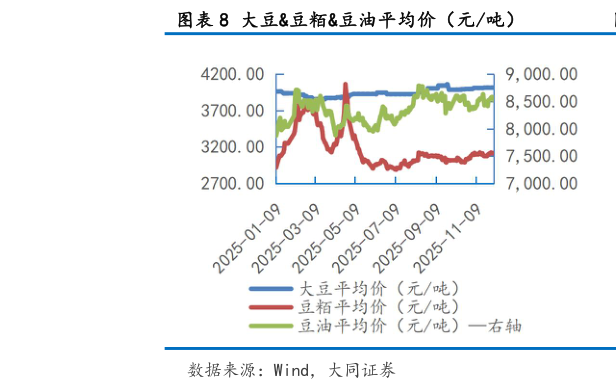 一起讨论下大豆豆粨豆油平均价（元吨）