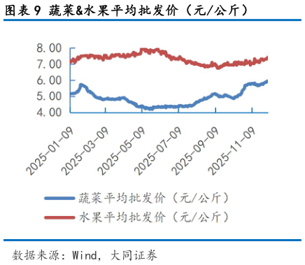 咨询下各位蔬菜水果平均批发价（元公斤）