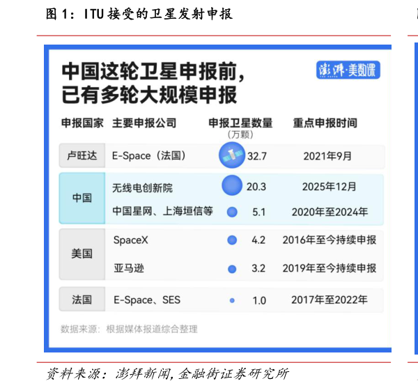 想关注一下ITU 接受的卫星发射申报