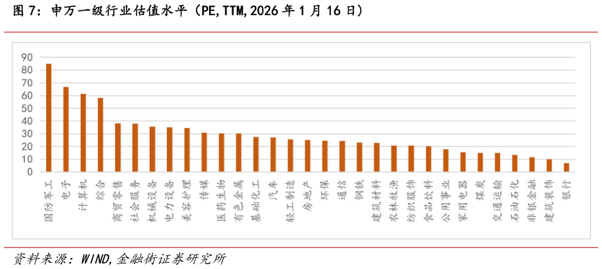 怎样理解申万一级行业估值水平（PE,TTM,2026 年 1 月 16 日
