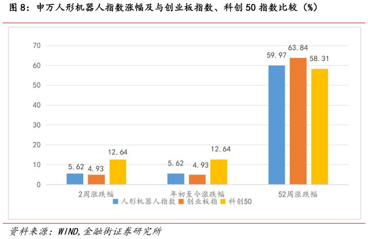 想关注一下申万人形机器人指数涨幅及与创业板指数、科创 50 指数比较（%）