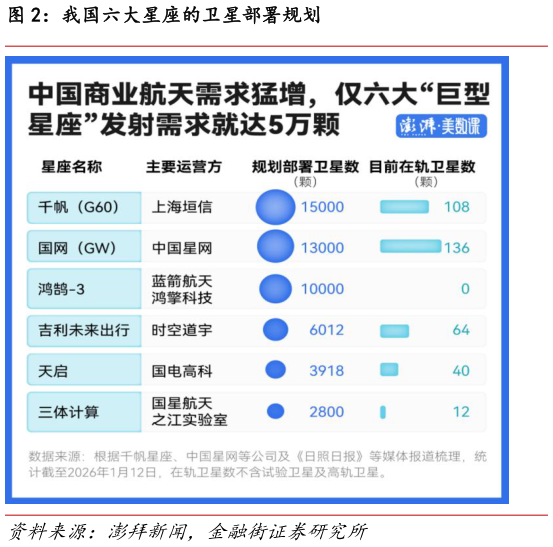 谁能回答我国六大星座的卫星部署规划