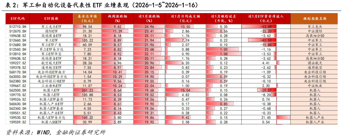 各位网友请教一下军工和自动化设备代表性 ETF 业绩表现（2026-1-52026-1-16）