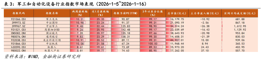 咨询大家军工和自动化设备行业指数市场表现（2026-1-52026-1-16）
