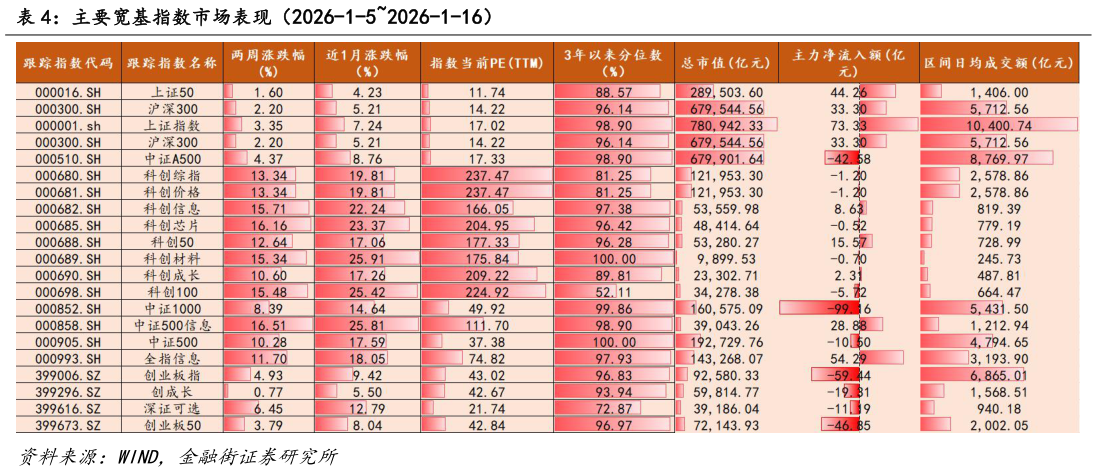 一起讨论下主要宽基指数市场表现（2026-1-52026-1-16）
