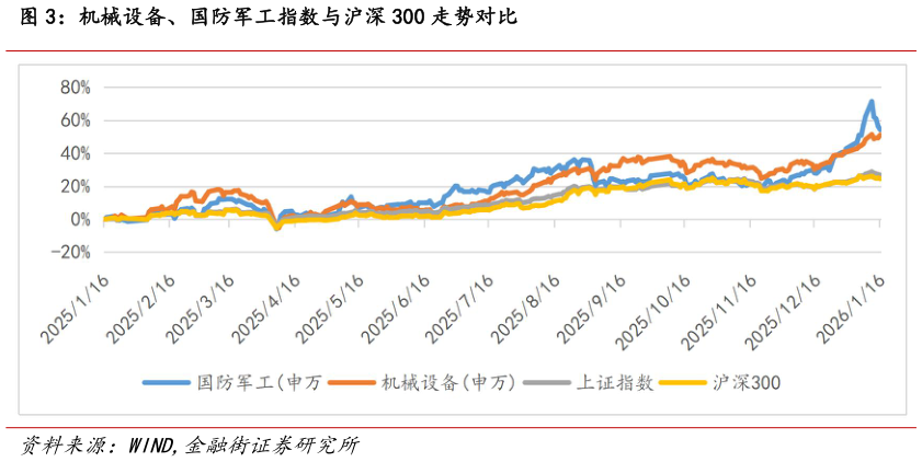 咨询大家机械设备、国防军工指数与沪深 300 走势对比