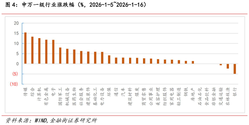 我想了解一下申万一级行业涨跌幅（%，2026-1-52026-1-16）