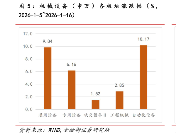 咨询大家： 机 械 设 备 （ 申 万 ） 各 板 块 涨 跌 幅 （ % ，