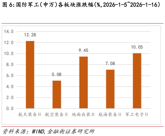 各位网友请教一下国防军工（申万）各板块涨跌幅（%，2026-1-52026-1-16）