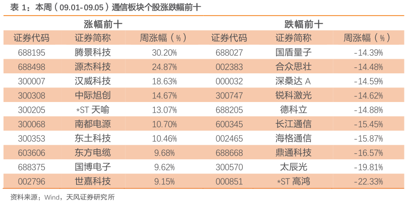 怎样理解本周（09.01-09.05）通信板块个股涨跌幅前十