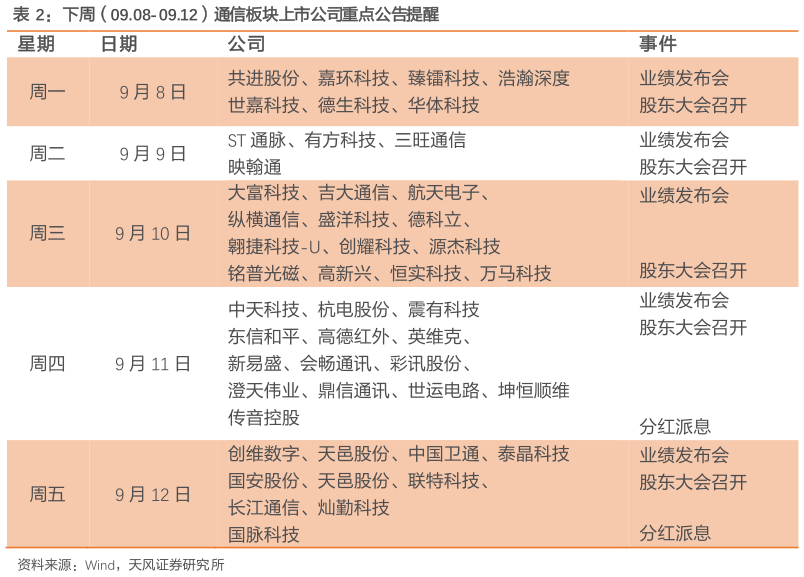 谁能回答下周（09.08-09.12）通信板块上市公司重点公告提醒 