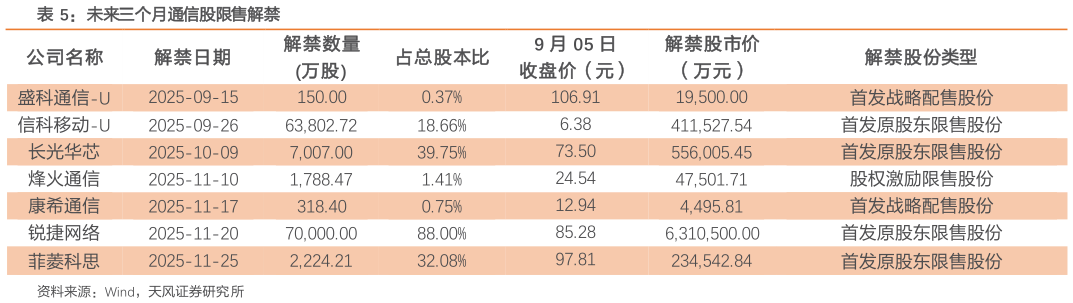 咨询大家未来三个月通信股限售解禁