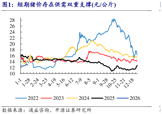 谁能回答短期猪价存在供需双重支撑元公斤