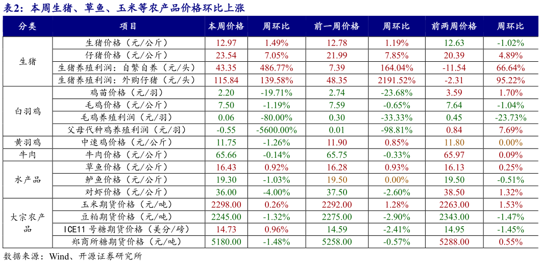 我想了解一下本周生猪、草鱼、玉米等农产品价格环比上涨
